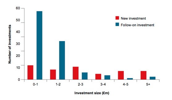 VCT investments by size of deal