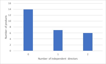 Graph of independent directors per product for unquoted business property relief products