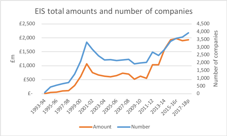 EIS amounts raised and number of companies raising funds in 2017/18